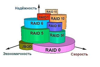 Консультация по восстановлению программного RAID на серверах