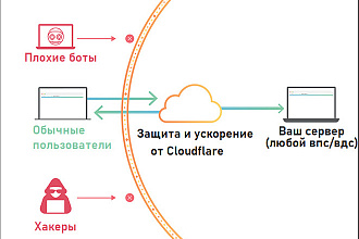 Подключение и настройка Cloudflare, защита от ботов и DDoS, ДДоС атак