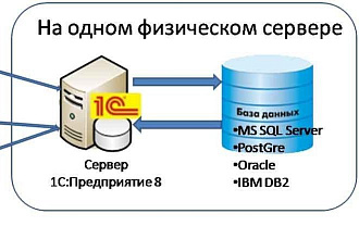 Установка сервера 1С Предприятие в связке с MS SQL Server