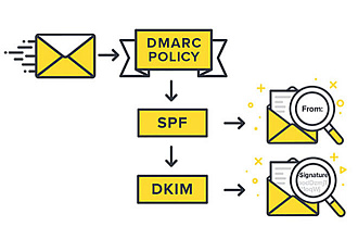 Подготовка домена к email-рассылкам. DMARC, DKIM и SPF. Аутентификация