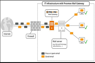 Развертывание и сопровождение Proxmox Mail Gateway