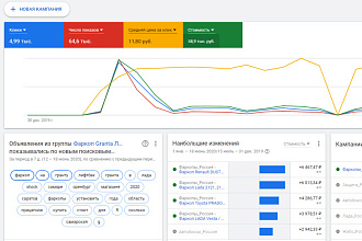Ведение рекламной кампании в Google