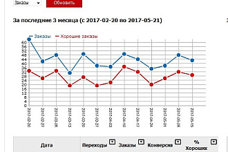 Аудит-аналитика ваших рекламных кампаний в яндекс-директ. С выводами