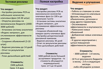 Настройка и ведение РСЯ